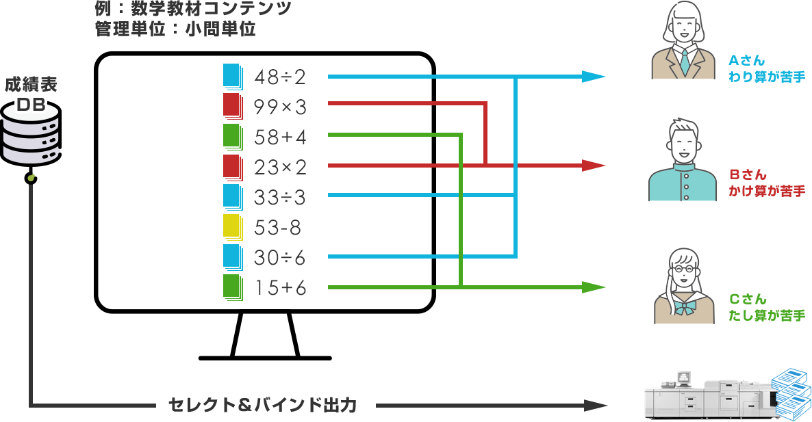 問題セレクト＆バインド出力