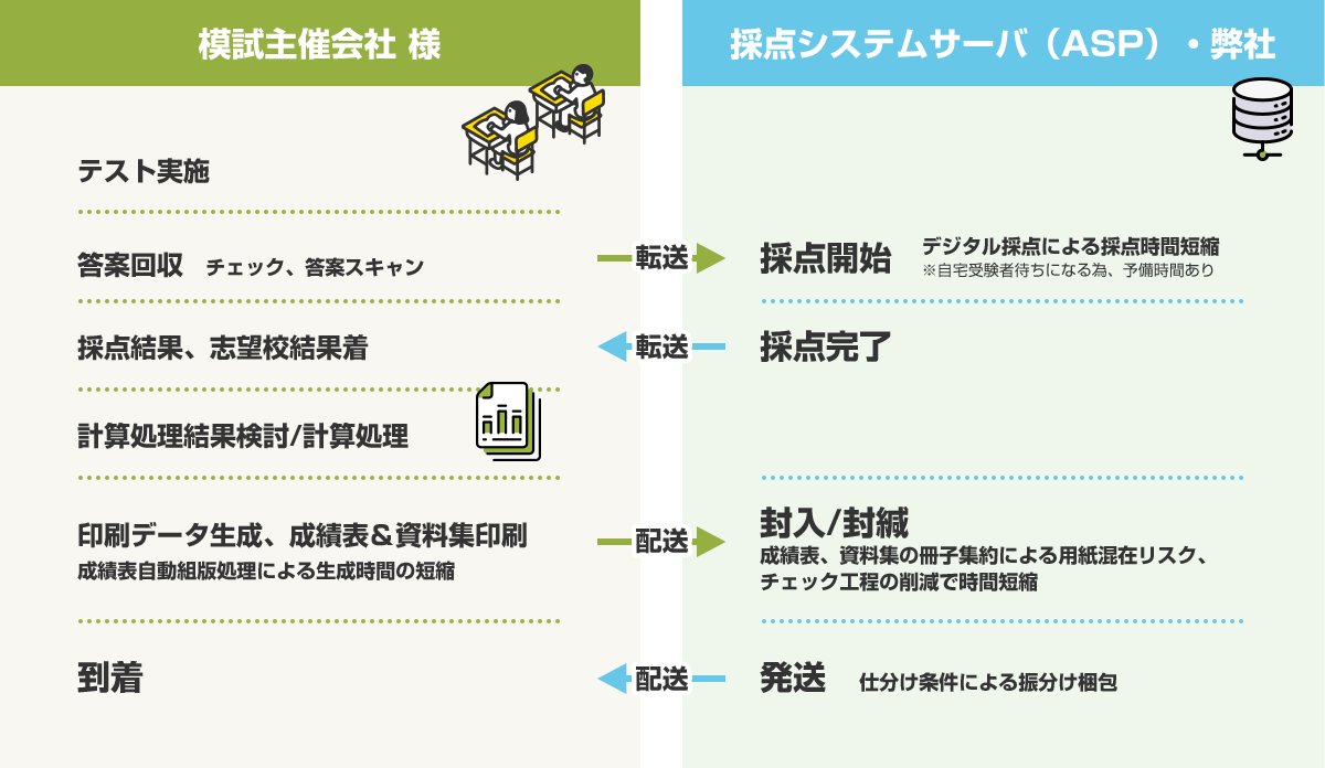 模試返却刷新スケジュール（案）